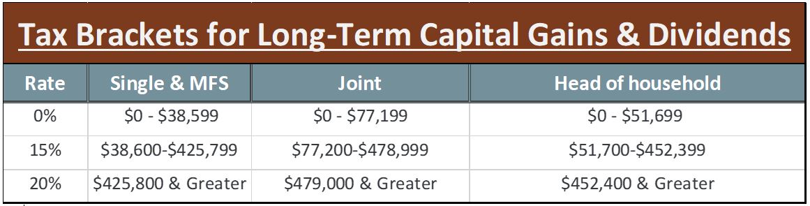 Tax Reform - Tax Brackets for Long-Term Capital Gains & Dividends